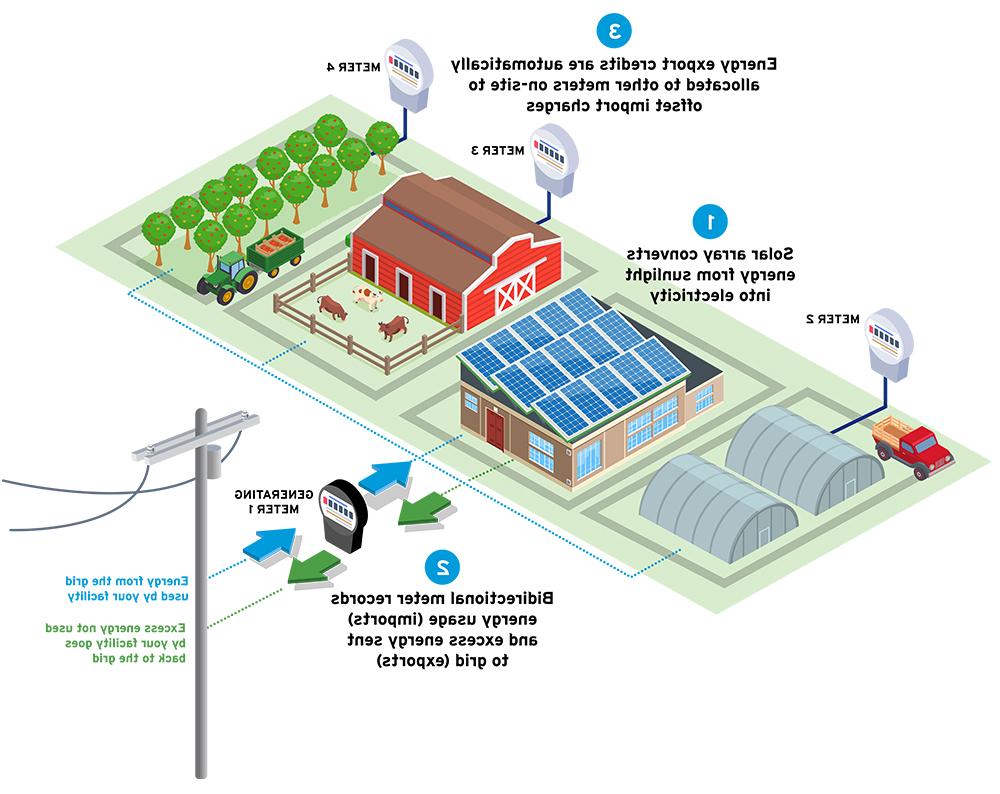 Solar Farm Meterting