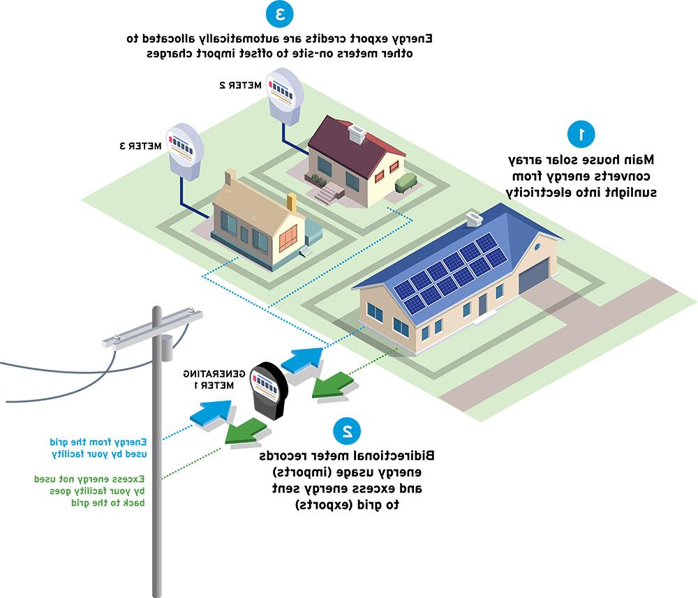 Guest House Metering